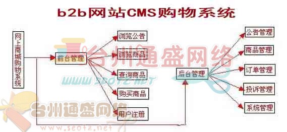 b2b网站CMS购物系统