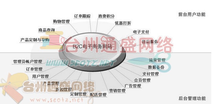 b2b网站建设对于CMS购物系统的甄选要求