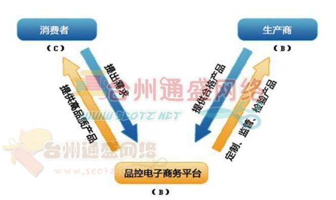 b2b2c电商模式是什么意思