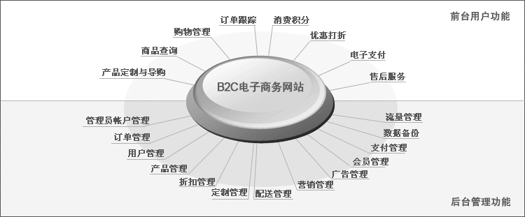 B2C电商网站建设模板设计