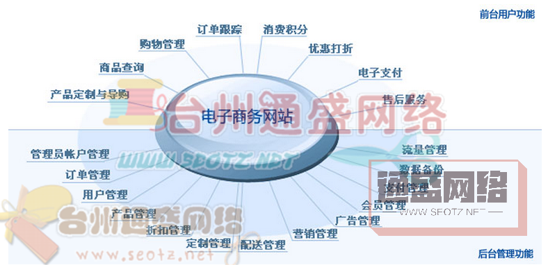 b2b电商网站建设之模版设计优化要求及必要性分析