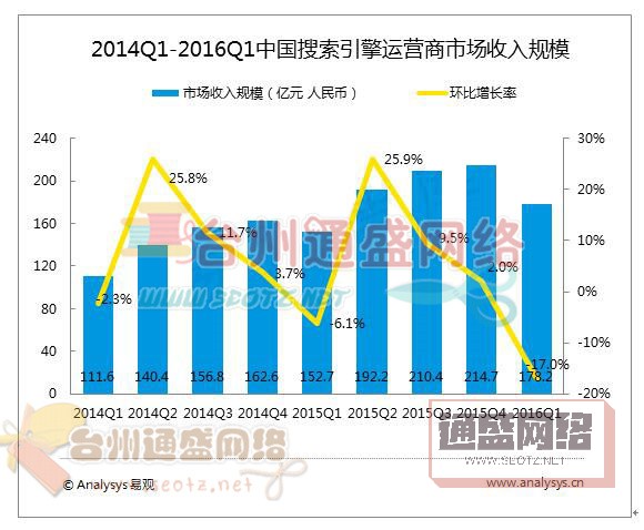 2014-2016年第1季度中国搜索引擎运营商市场规模