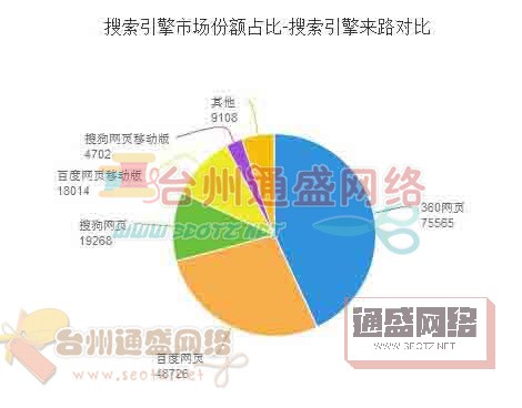 搜索引擎市场份额占比-搜索引擎来路对比