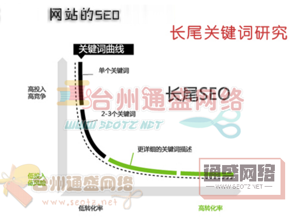 棋牌网站建设之SEO优化