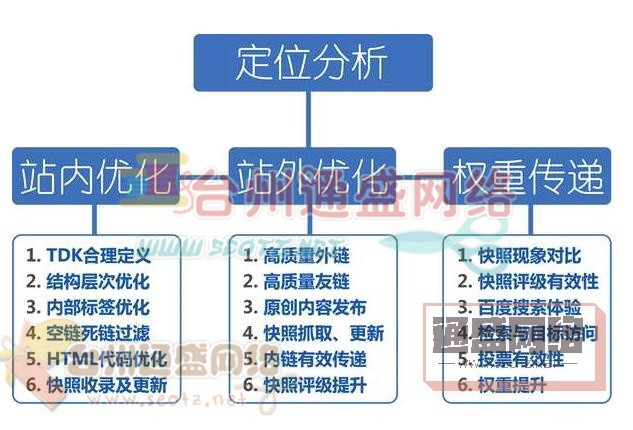 新站快速收录方法