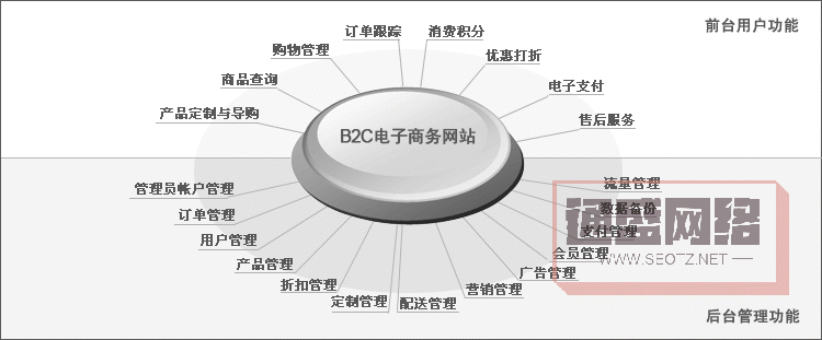 B2C网站