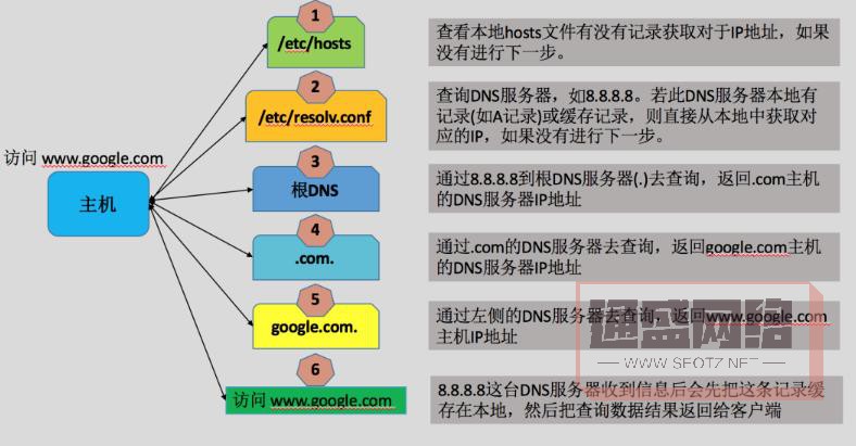 域名解析是将人们易于记忆和理解的域名转换为计算机能够识别和处理的 IP 地址的过程